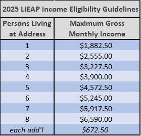 LIEAP 2025 Chart