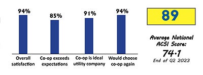 ACSI Score Graph