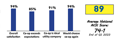 ACSI Graph