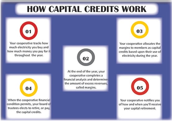 How Capital Credits Work